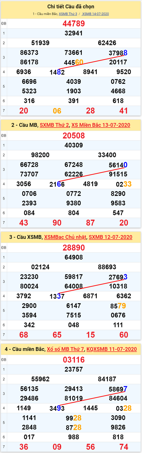 Lô kép XSMB 15072020 - Phân tích số kép Miền Bắc 15-7 thứ 4 hình ảnh 2 Lo kep XSMB 15072020 - Phan tich so kep Mien Bac 15-7 thu 4 hinh anh 2