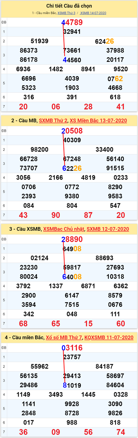 Lô kép XSMB 15072020 - Phân tích số kép Miền Bắc 15-7 thứ 4 hình ảnh Lo kep XSMB 15072020 - Phan tich so kep Mien Bac 15-7 thu 4 hinh anh