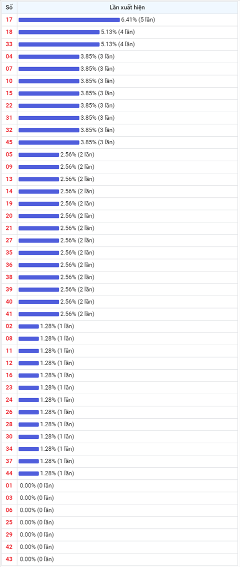 Thong ke Vietlott 17072020 - Phan tich Xo so Mega 645 Thu 6 hinh anh 2