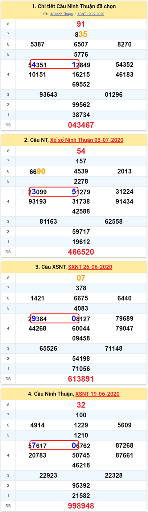 Thong ke XSMT 17072020 - Phan tich Xo so Mien Trung 17-7 Thu 6 hinh anh 2