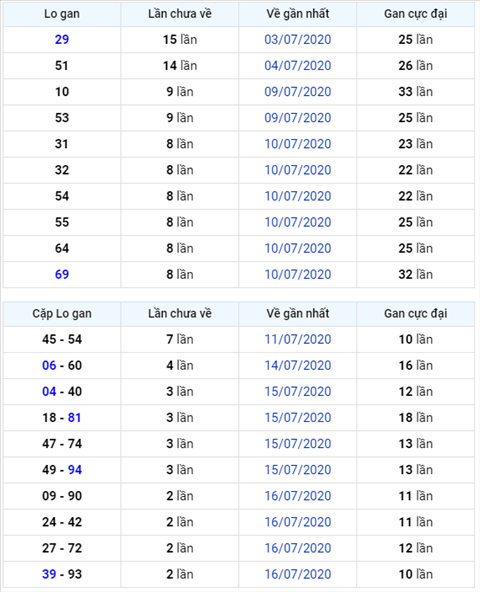 Bình luận KQXSMB 19072020 đặc biệt tiếp tục về chẵn hình ảnh Binh luan KQXSMB 19072020 dac biet tiep tuc ve chan hinh anh