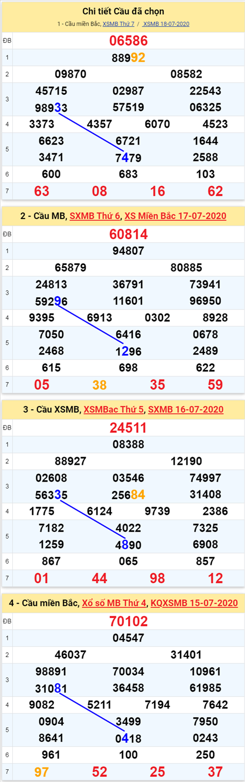 Thống kê XSMB 1972020 - Phân tích xổ số Miền Bắc 19-07 Chủ Nhật hình ảnh Thong ke XSMB 1972020 - Phan tich xo so Mien Bac 19-07 Chu Nhat hinh anh