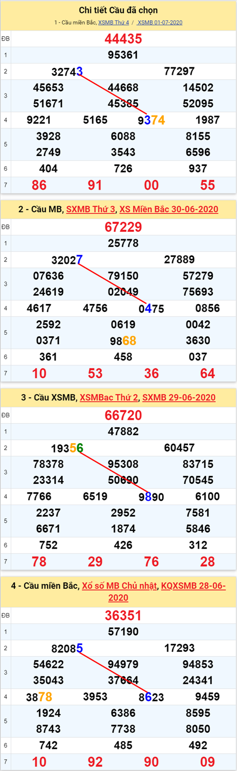 Lô kép XSMB 02072020 - Phân tích số kép Miền Bắc 2-7 thứ 5 hình ảnh Lo kep XSMB 02072020 - Phan tich so kep Mien Bac 2-7 thu 5 hinh anh