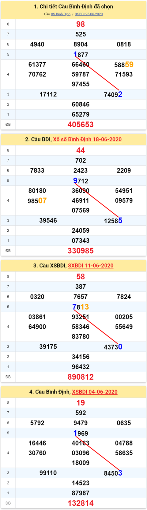 Thong ke XSMT 02072020 - Phan tich Xo so Mien Trung 2-7 Thu 5 hinh anh