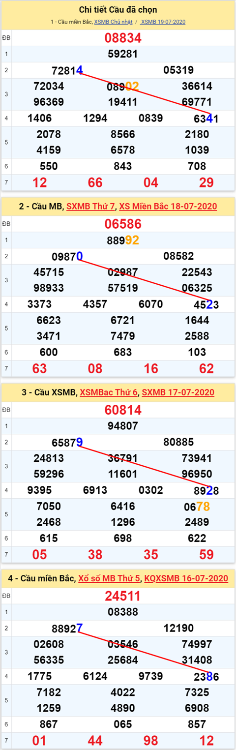 Lô kép XSMB 20072020 - Phân tích số kép Miền Bắc 20-7 thứ 2 hình ảnh 2 Lo kep XSMB 20072020 - Phan tich so kep Mien Bac 20-7 thu 2 hinh anh 2