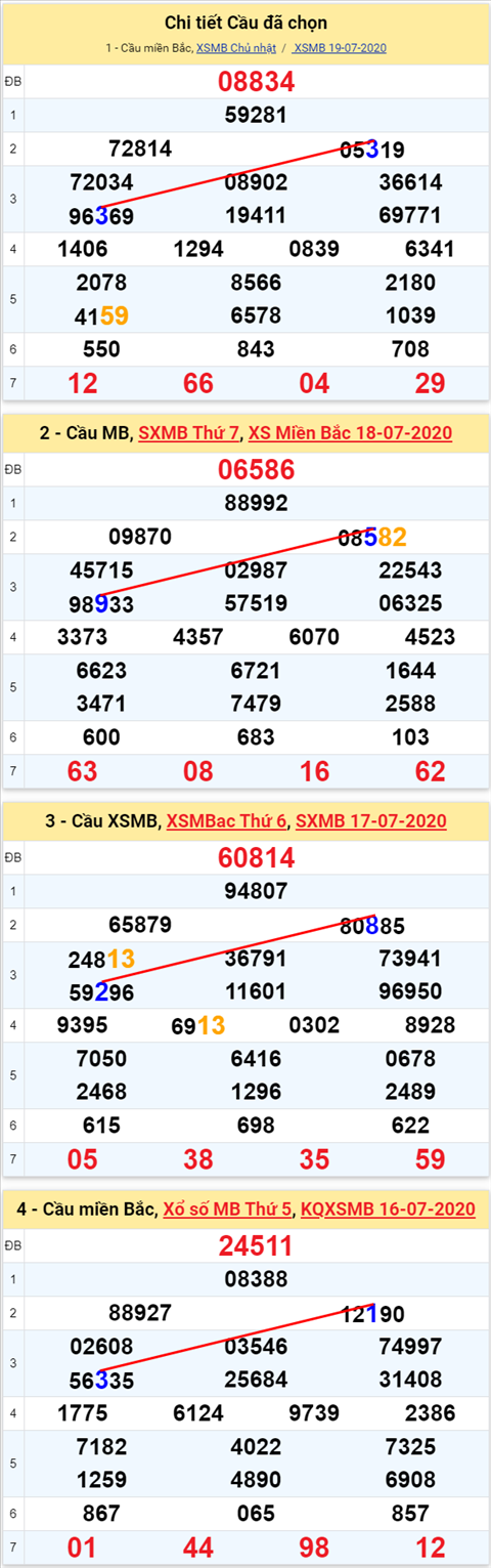 Lô kép XSMB 20072020 - Phân tích số kép Miền Bắc 20-7 thứ 2 hình ảnh Lo kep XSMB 20072020 - Phan tich so kep Mien Bac 20-7 thu 2 hinh anh