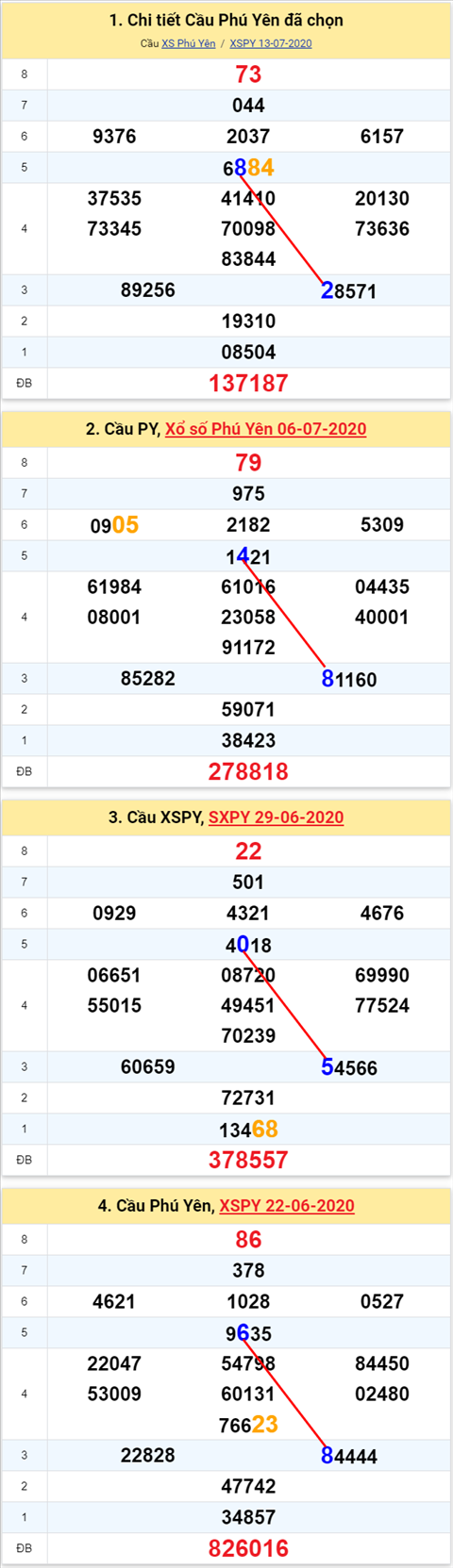 Thong ke XSMT 20072020 - Phan tich Xo so Mien Trung 20-07 Thu 2 hinh anh