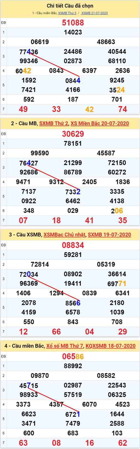 Lo kep XSMB 22072020 - Phan tich so kep Mien Bac 22-7 thu 4 hinh anh 2