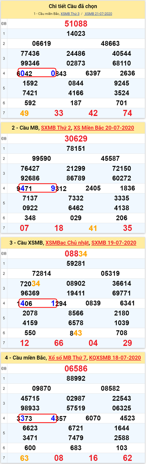 Lo kep XSMB 22072020 - Phan tich so kep Mien Bac 22-7 thu 4 hinh anh