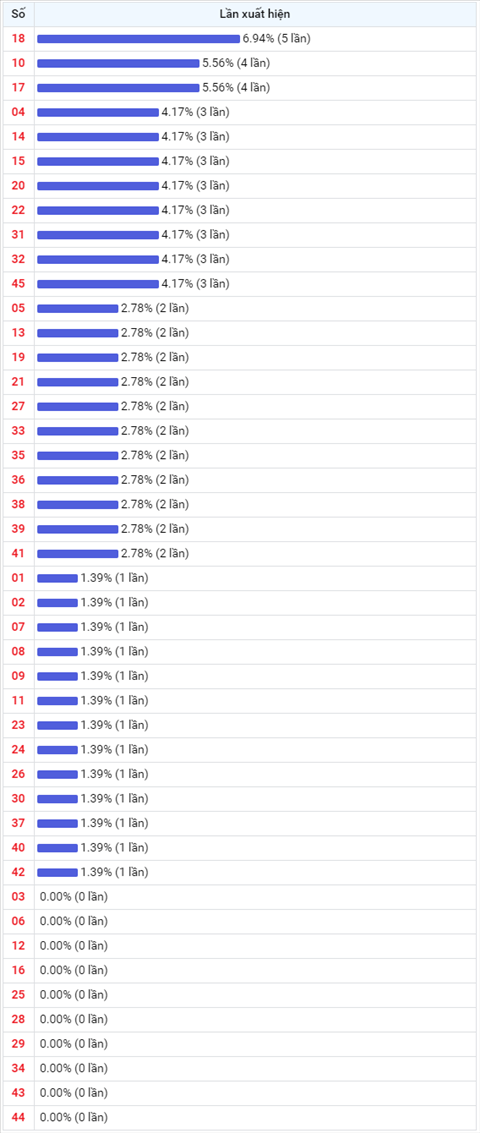 Thong ke Vietlott 22072020 - Phan tich Xo so Mega 645 22-07 Thu 4 hinh anh 2