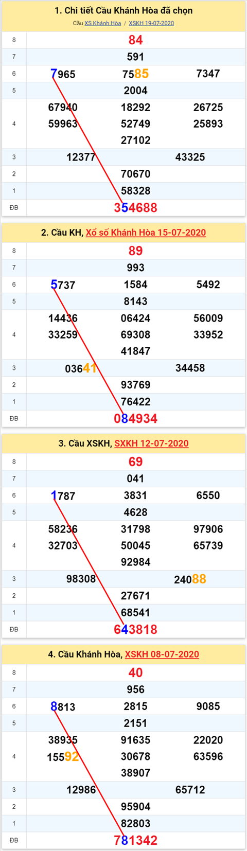 Thống kê XSMT 22072020 - Phân tích Xổ số Miền Trung 22-7 Thứ 4 hình ảnh Thong ke XSMT 22072020 - Phan tich Xo so Mien Trung 22-7 Thu 4 hinh anh