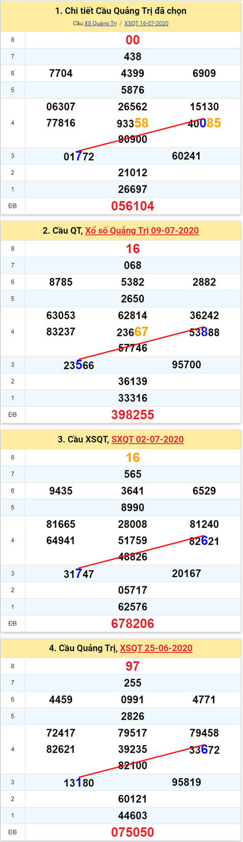 Thống kê XSMT 23072020 - Phân tích Xổ số Miền Trung 2307-06 Thứ 5 hình ảnh 3 Thong ke XSMT 23072020 - Phan tich Xo so Mien Trung 2307-06 Thu 5 hinh anh 3
