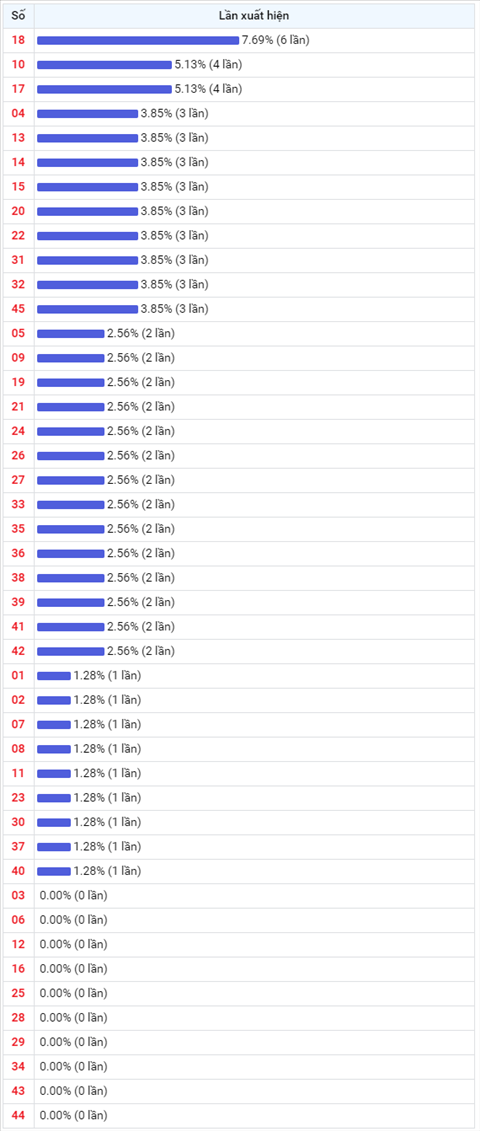 Thong ke Vietlott 24072020 - Phan tich Xo so Mega 645 Thu 6 hinh anh 2