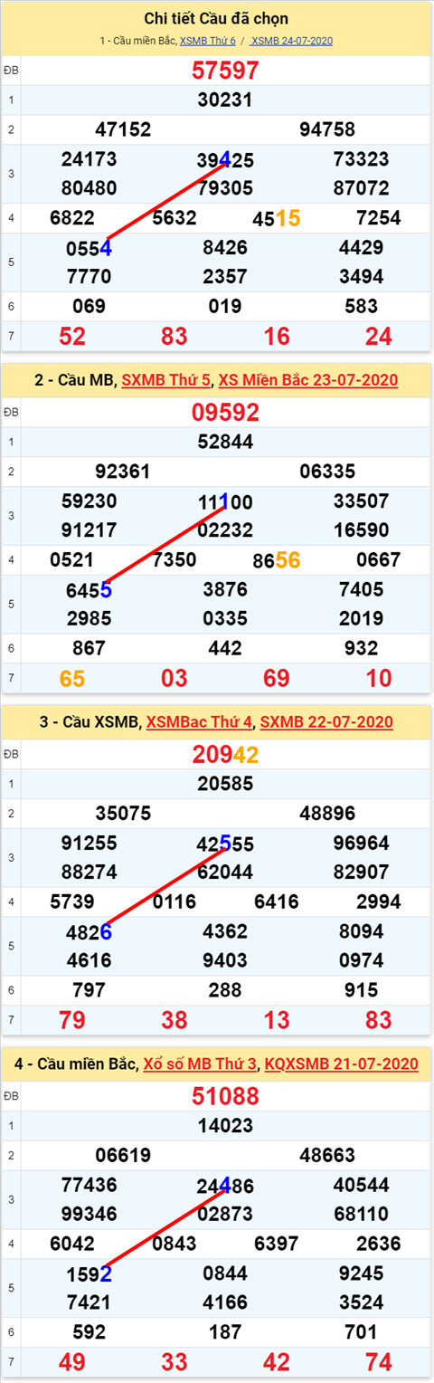 Lô kép XSMB 25072020 - Phân tích số kép Miền Bắc 25-7 thứ 7 hình ảnh Lo kep XSMB 25072020 - Phan tich so kep Mien Bac 25-7 thu 7 hinh anh