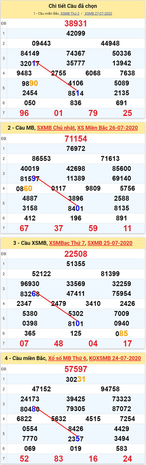 Lo kep XSMB 28072020 - Phan tich so kep Mien Bac 28-7 thu 3 hinh anh 2