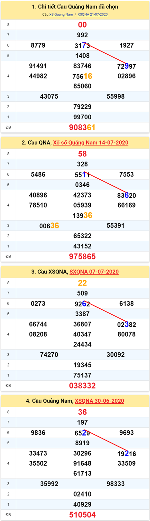 Thong ke XSMT 2872020 - Phan tich Xo so Mien Trung 28-07Thu 4 hinh anh 2