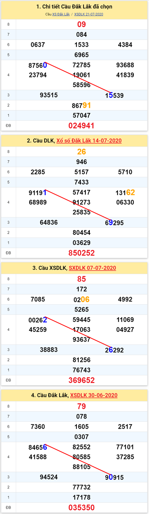 Thong ke XSMT 2872020 - Phan tich Xo so Mien Trung 28-07Thu 4 hinh anh