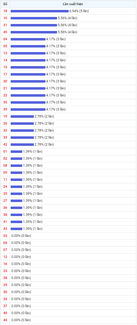 Thong ke Vietlott 29072020 - Phan tich Xo so Mega 645 29-07 Thu 4 hinh anh 2