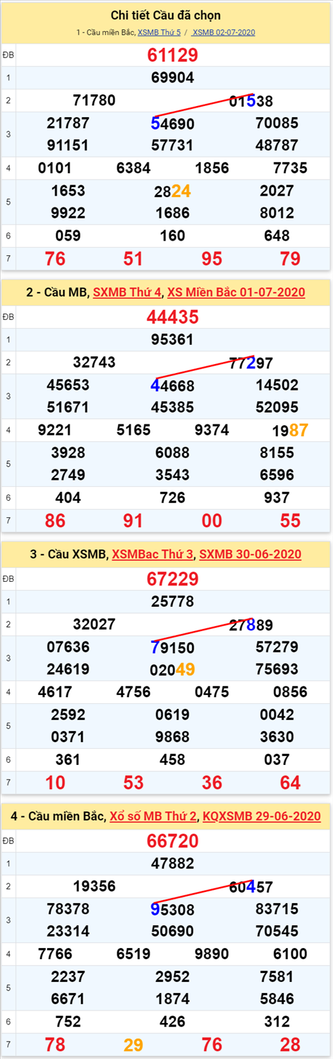 Lo kep XSMB 03072020 - Phan tich so kep Mien Bac 3-7 thu 6 hinh anh 2