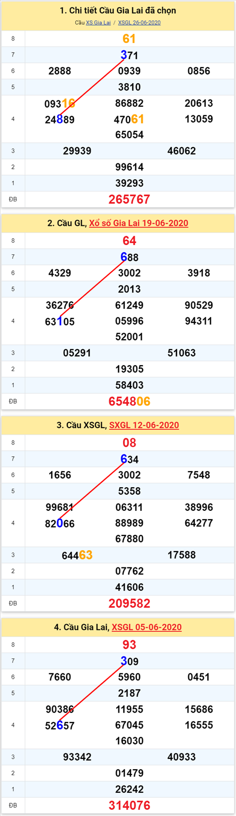 Thong ke XSMT 03072020 - Phan tich Xo so Mien Trung 3-7 Thu 6 hinh anh