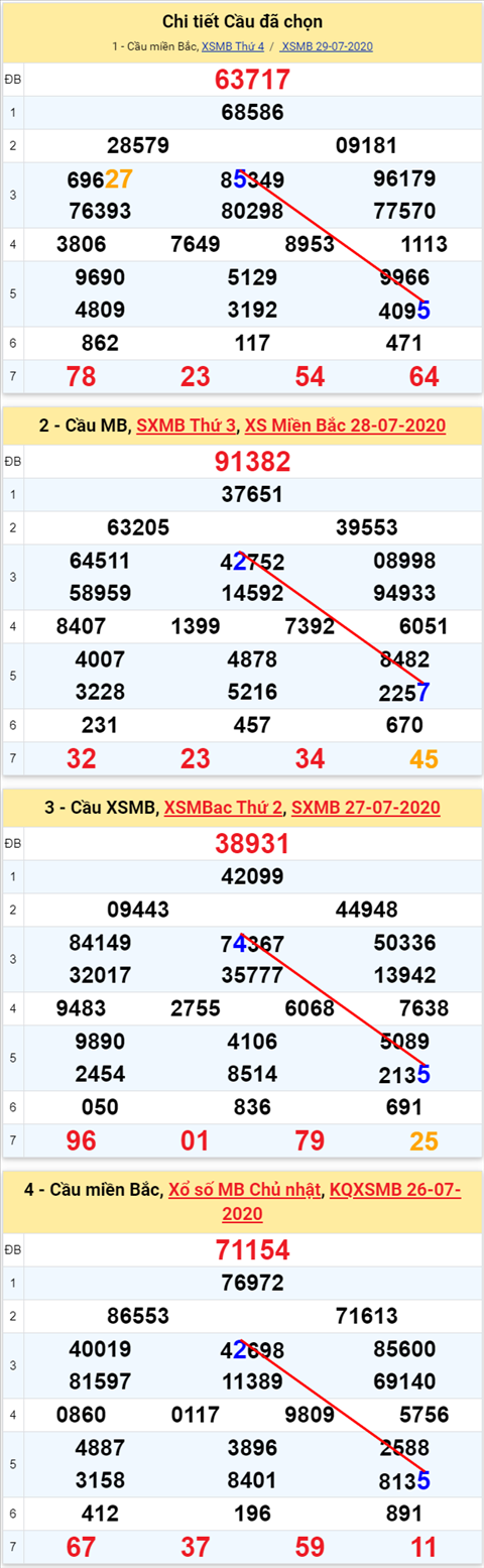 Lo kep XSMB 30072020 - Phan tich so kep Mien Bac 30-7 thu 5 hinh anh 2