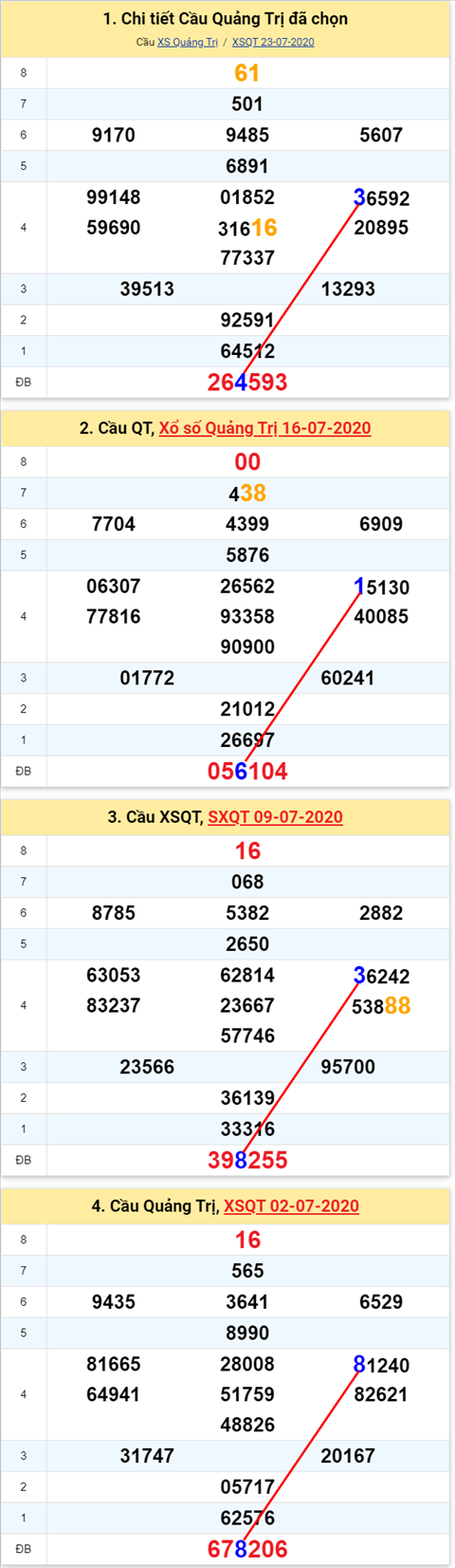 Thống kê XSMT 30072020 - Phân tích Xổ số Miền Trung 30-07 Thứ 5 hình ảnh 3 Thong ke XSMT 30072020 - Phan tich Xo so Mien Trung 30-07 Thu 5 hinh anh 3