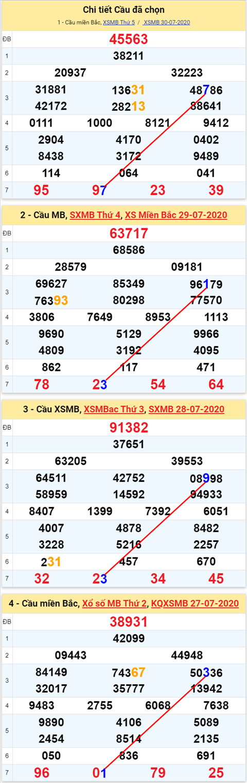 Lo kep XSMB 31072020 - Phan tich so kep Mien Bac 31-7 thu 6 hinh anh 2