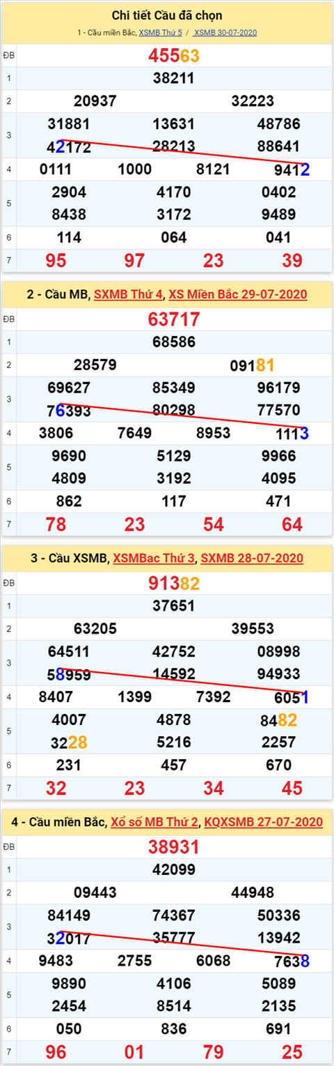 Lo kep XSMB 31072020 - Phan tich so kep Mien Bac 31-7 thu 6 hinh anh
