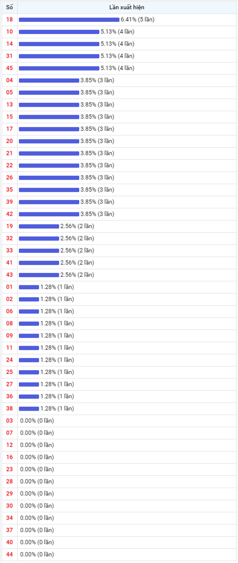 Thong ke Vietlott 31072020 - Phan tich Xo so Mega 645 Thu 6 hinh anh 2
