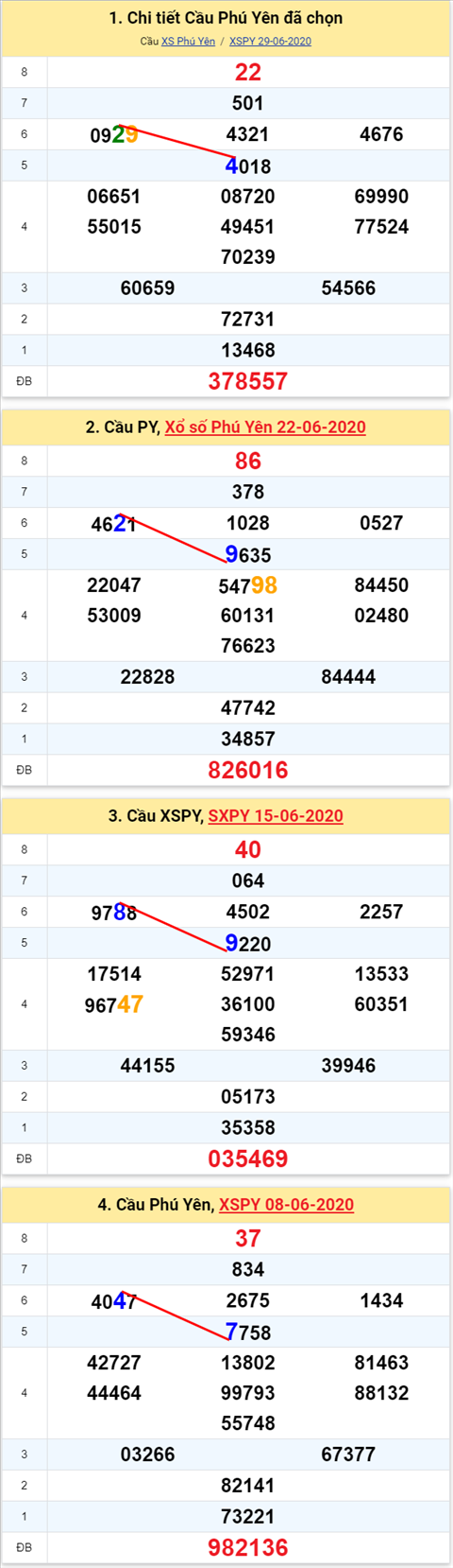 Thong ke XSMT 06072020 - Phan tich Xo so Mien Trung 6-7 Thu 2 hinh anh