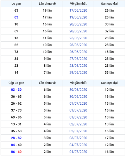 Bình luận KQXSMB 07072020 đặc biệt về đuôi 0 ba ngày liên tiếp hình ảnh Binh luan KQXSMB 07072020 dac biet ve duoi 0 ba ngay lien tiep hinh anh