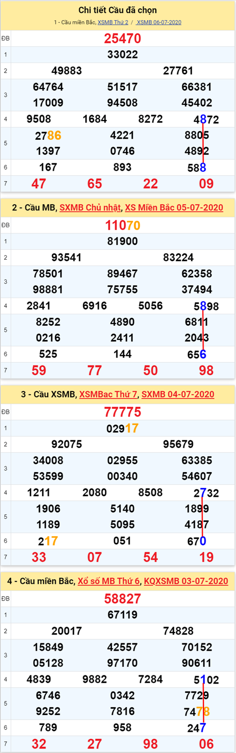 Lo kep XSMB 07072020 - Phan tich so kep Mien Bac 7-7 thu 3 hinh anh 2