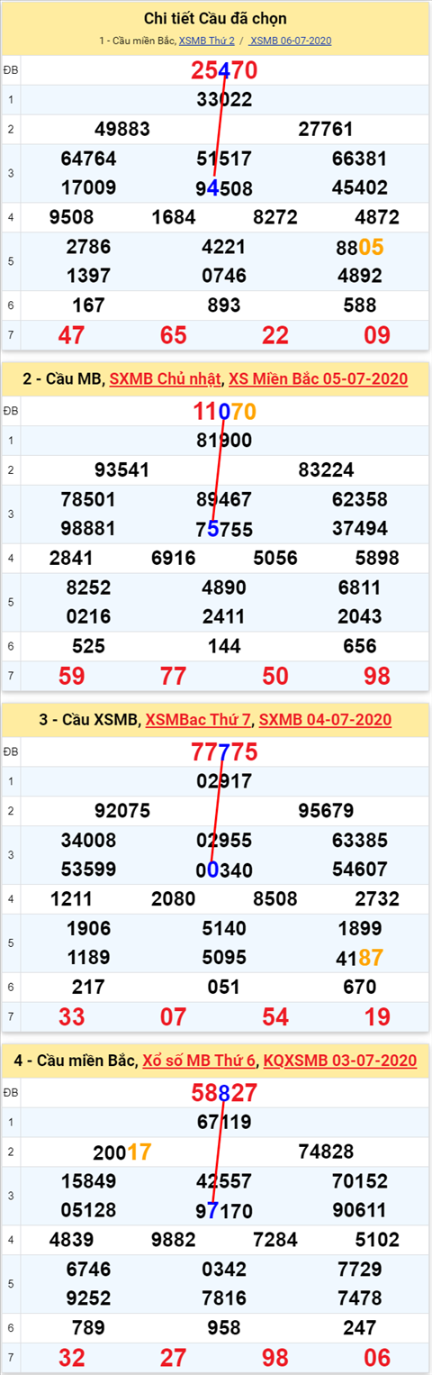 Lo kep XSMB 07072020 - Phan tich so kep Mien Bac 7-7 thu 3 hinh anh