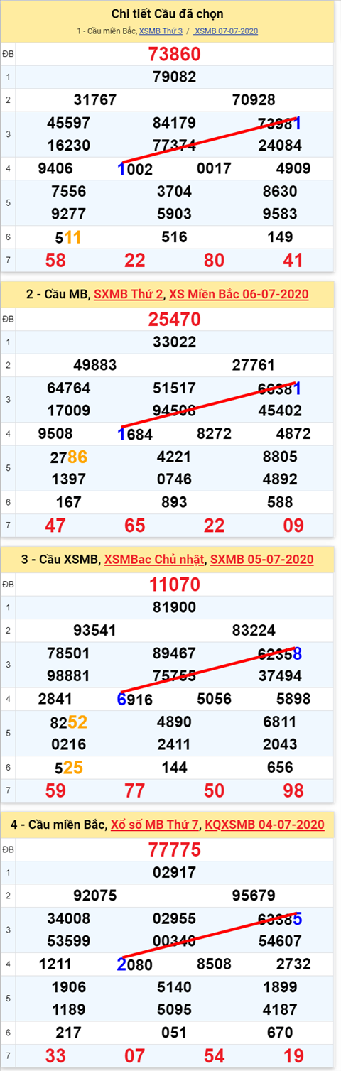 Lô kép XSMB 08072020 - Phân tích số kép Miền Bắc 8-7 thứ 4 hình ảnh 2 Lo kep XSMB 08072020 - Phan tich so kep Mien Bac 8-7 thu 4 hinh anh 2