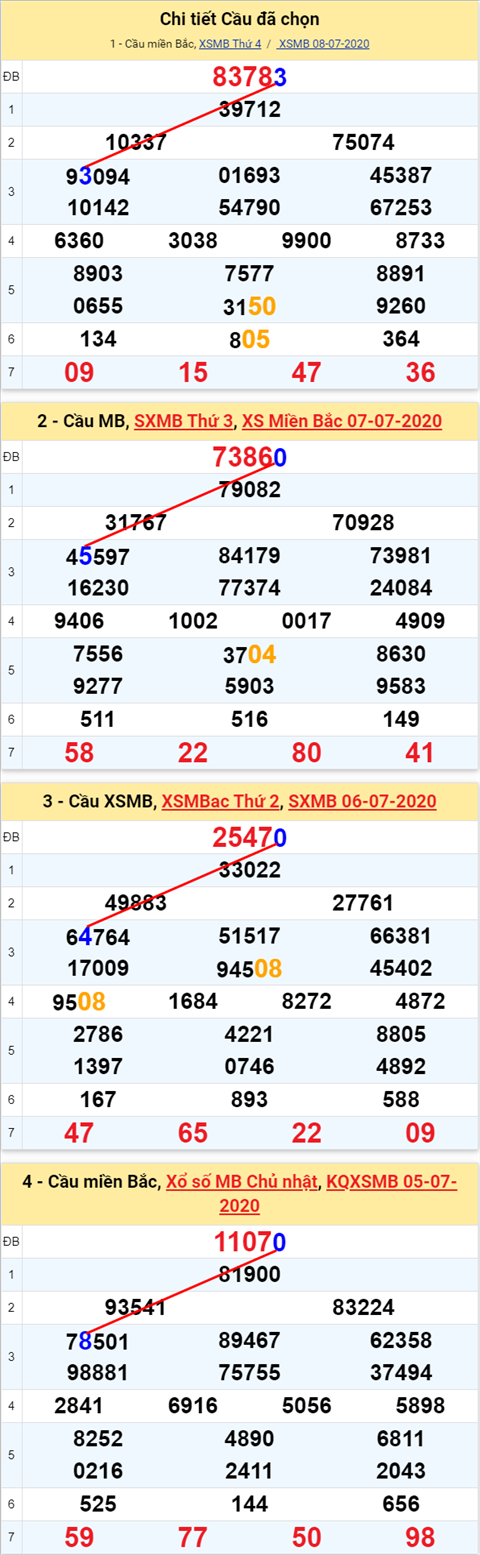 Lo kep XSMB 09072020 - Phan tich so kep Mien Bac 9-7 thu 5 hinh anh 2