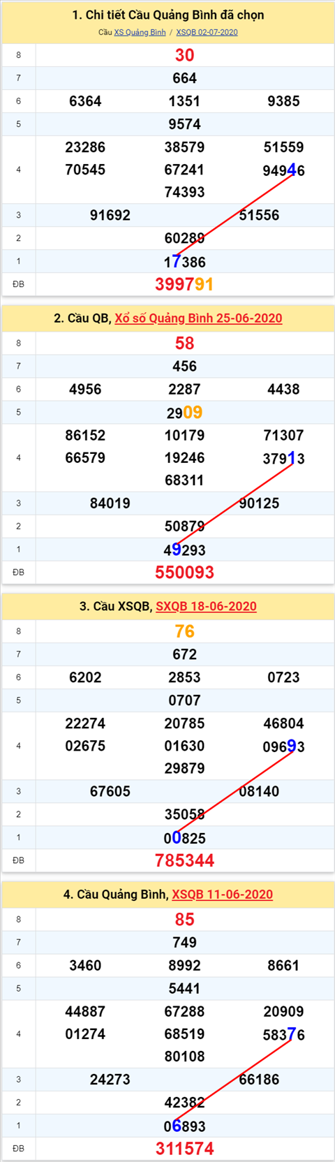 Thong ke XSMT 09072020 - Phan tich Xo so Mien Trung 9-7 Thu 5 hinh anh 2