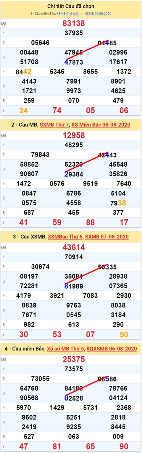Lô kép XSMB 10082020 - Phân tích số kép Miền Bắc 10-8 thứ 2 hình ảnh 2 Lo kep XSMB 10082020 - Phan tich so kep Mien Bac 10-8 thu 2 hinh anh 2