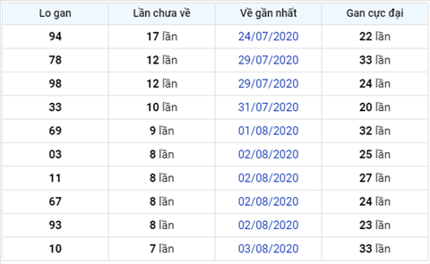 Thong ke XSMB 11082020 - Phan tich xo so Mien Bac 11-08 thu 3 hinh anh 3
