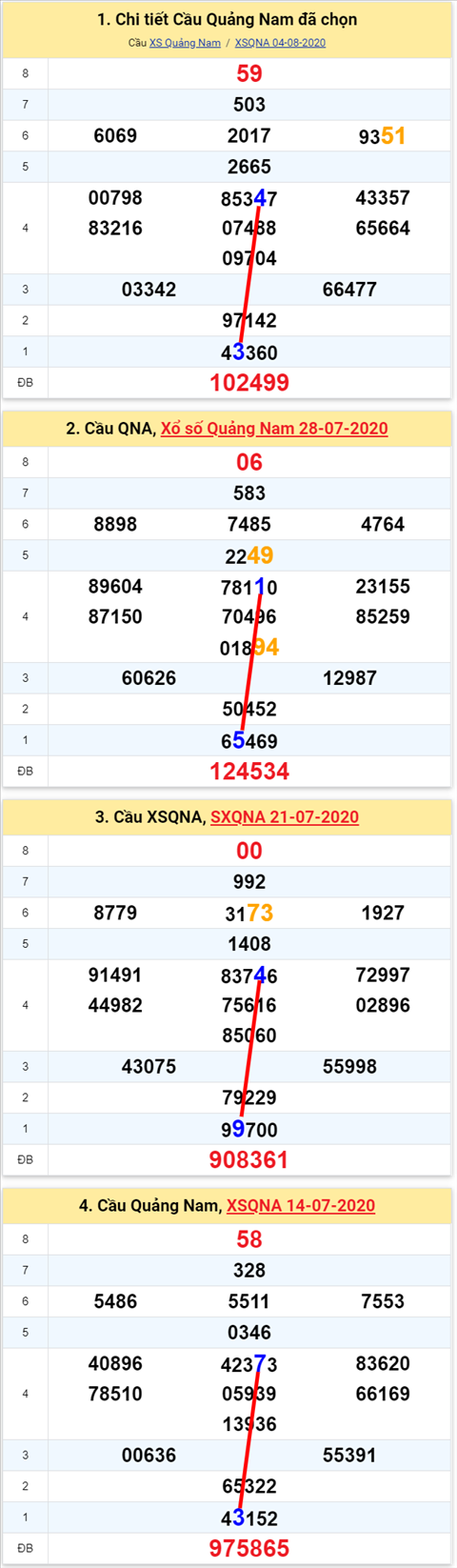 Thong ke XSMT 1182020 - Phan tich Xo so Mien Trung 11-08 Thu 3 hinh anh 2