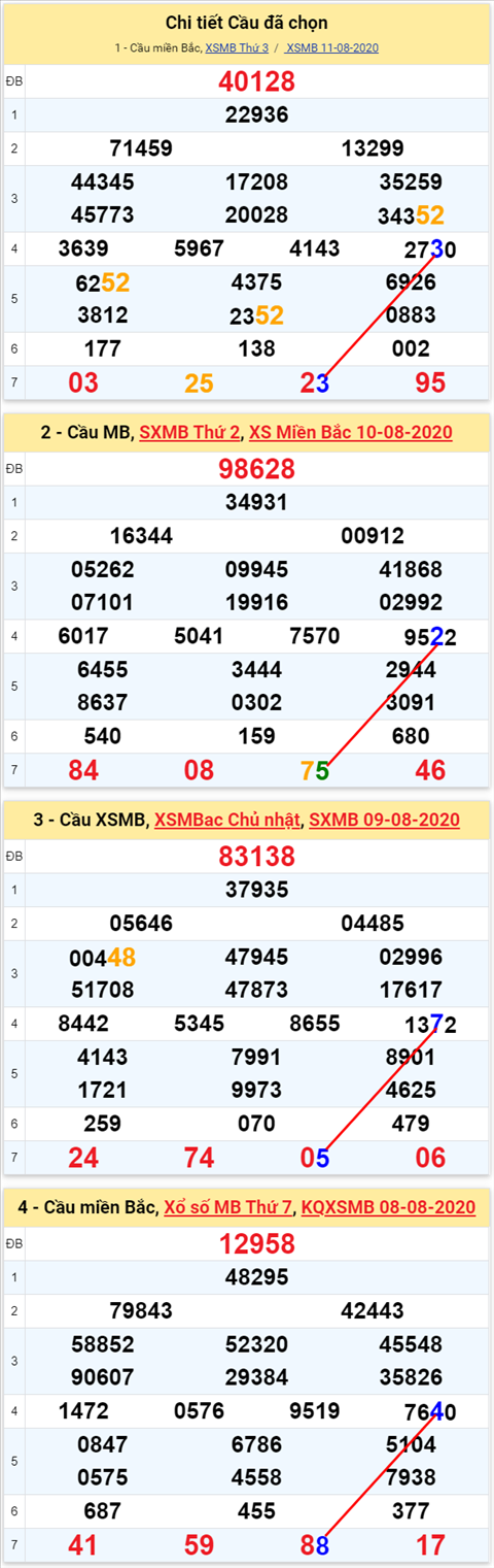 Lo kep XSMB 12082020 - Phan tich so kep Mien Bac 12-8 thu 4 hinh anh 2