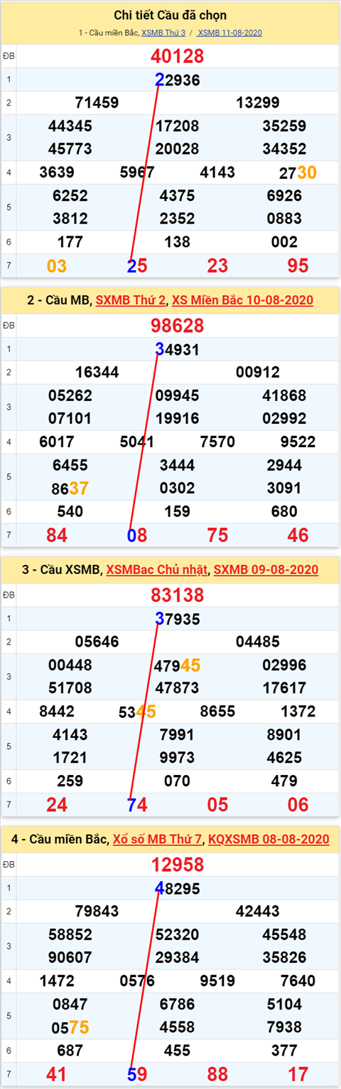 Lo kep XSMB 12082020 - Phan tich so kep Mien Bac 12-8 thu 4 hinh anh