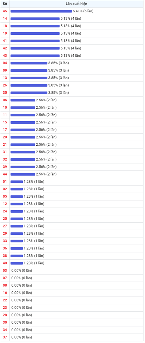 Thong ke Vietlott 12082020 - Phan tich Xo so Mega 645 12-08 Thu 4 hinh anh 2