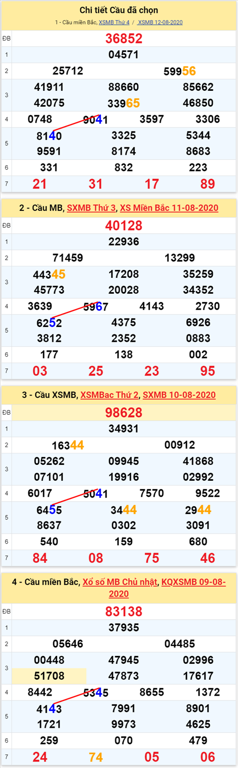 Lo kep XSMB 13082020 - Phan tich so kep Mien Bac 13-8 thu 5 hinh anh 2