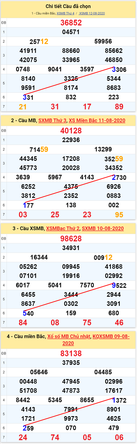 Lo kep XSMB 13082020 - Phan tich so kep Mien Bac 13-8 thu 5 hinh anh