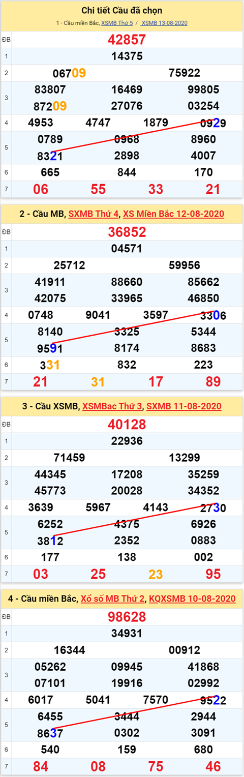 Lo kep XSMB 14082020 - Phan tich so kep Mien Bac 14-8 thu 6 hinh anh 2