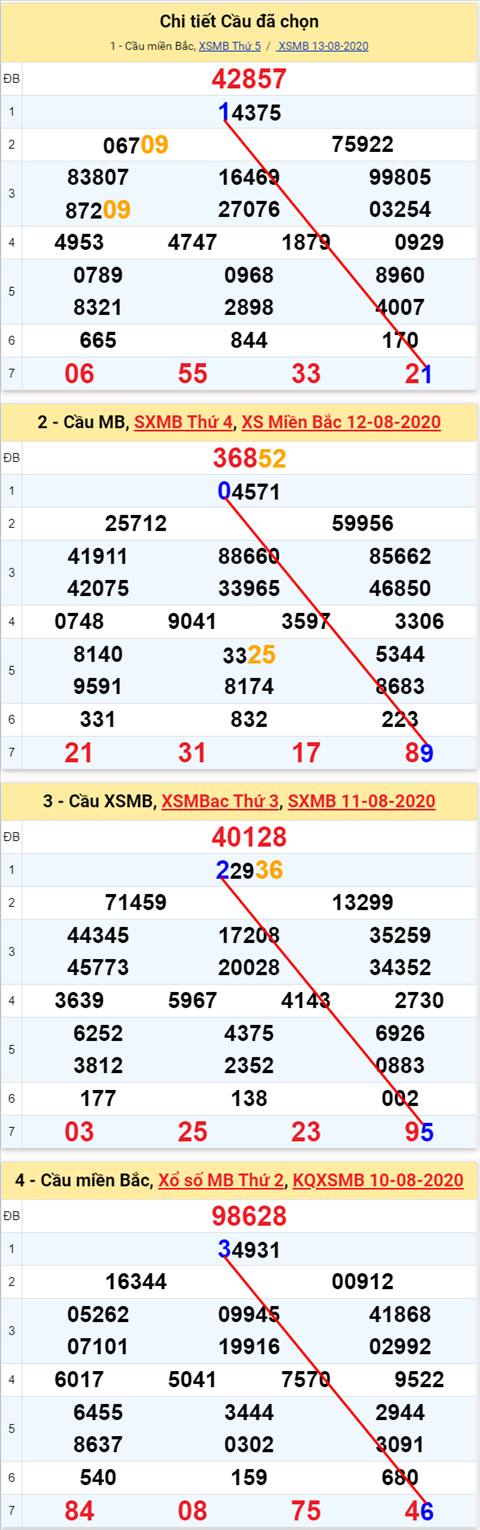Lo kep XSMB 14082020 - Phan tich so kep Mien Bac 14-8 thu 6 hinh anh