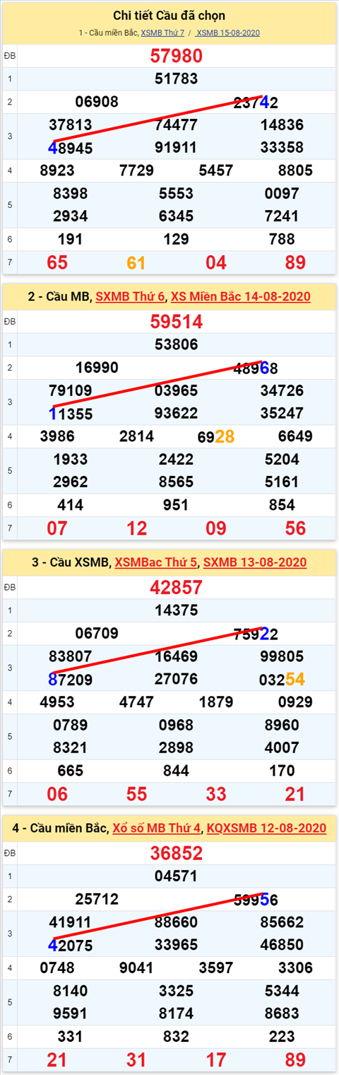 Lo kep XSMB 16082020 - Phan tich so kep Mien Bac 16-8 chu nhat hinh anh 2
