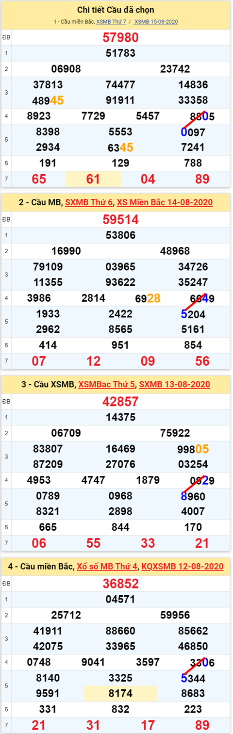 Lo kep XSMB 16082020 - Phan tich so kep Mien Bac 16-8 chu nhat hinh anh