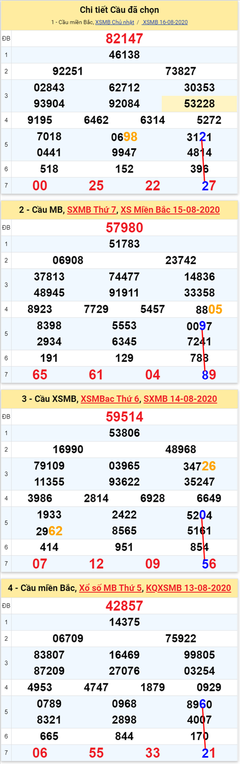Lo kep XSMB 17082020 - Phan tich so kep Mien Bac 17-8 thu 2 hinh anh 2