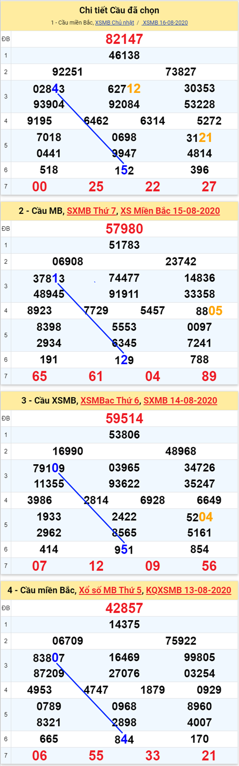 Thong ke XSMB 1782020 - Phan tich xo so Mien Bac 17-08 Thu 2 hinh anh